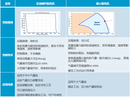 鼓風機如何選擇？——全新一代ZS5！